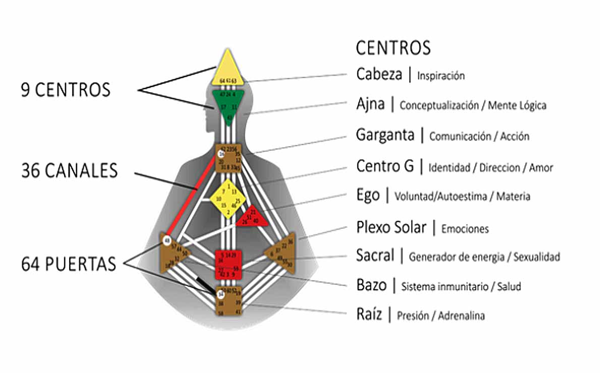 Centros, Canales y Puertas del Sistema de Diseño Humano